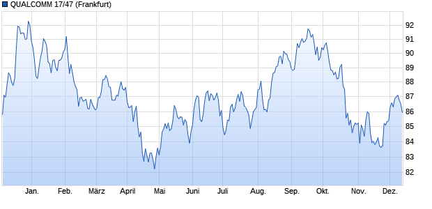 QUALCOMM 17/47 (WKN A19H4R, ISIN US747525AV54) Chart