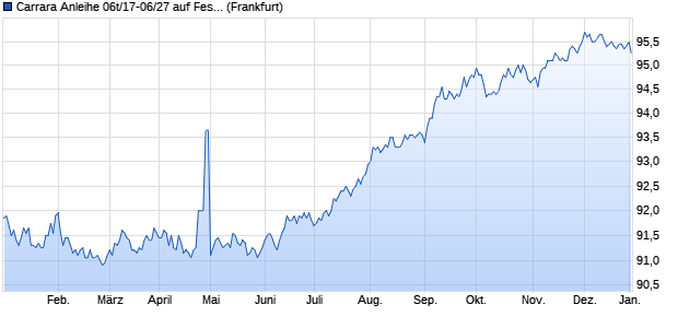 Carrara Anleihe 06t/17-06/27 auf Festzins (WKN HLB5DP, ISIN DE000HLB5DP6) Chart