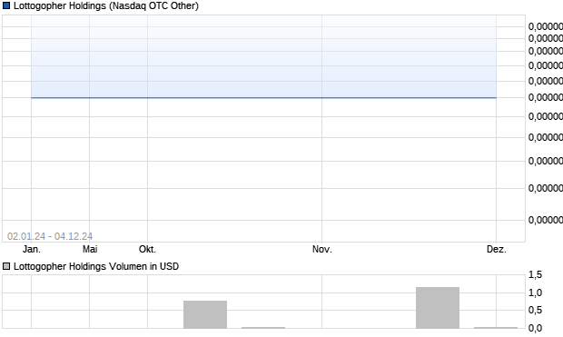 Lottogopher Holdings Aktie Chart