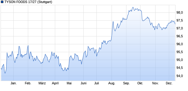 TYSON FOODS 17/27 (WKN A19H87, ISIN US902494BC62) Chart