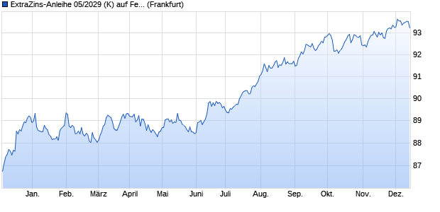 ExtraZins-Anleihe 05/2029 (K) auf Festzins (WKN DK0KTR, ISIN DE000DK0KTR5) Chart