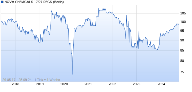 NOVA CHEMICALS 17/27 REGS (WKN A19JEL, ISIN USC67111AJ05) Chart