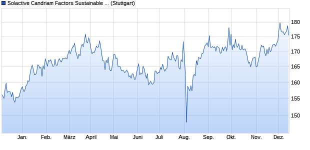 Solactive Candriam Factors Sustainable Japan Equit. Chart