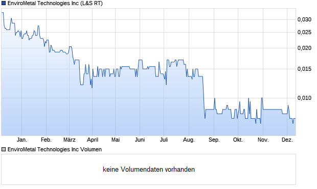 EnviroMetal Technologies Inc Aktie Chart
