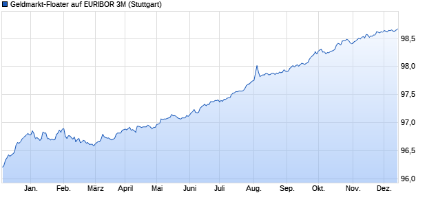 Geldmarkt-Floater auf EURIBOR 3M (WKN LB1DVF, ISIN DE000LB1DVF0) Chart