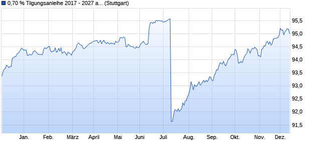 0,70 % Tilgungsanleihe 2017 - 2027 auf Festzins (WKN BLB416, ISIN DE000BLB4161) Chart