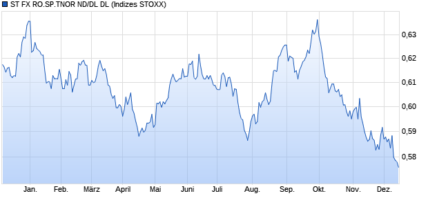 ST FX RO.SP.TNOR ND/DL DL Chart