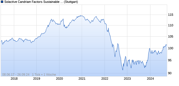 Solactive Candriam Factors Sustainable Sovereign E. Chart