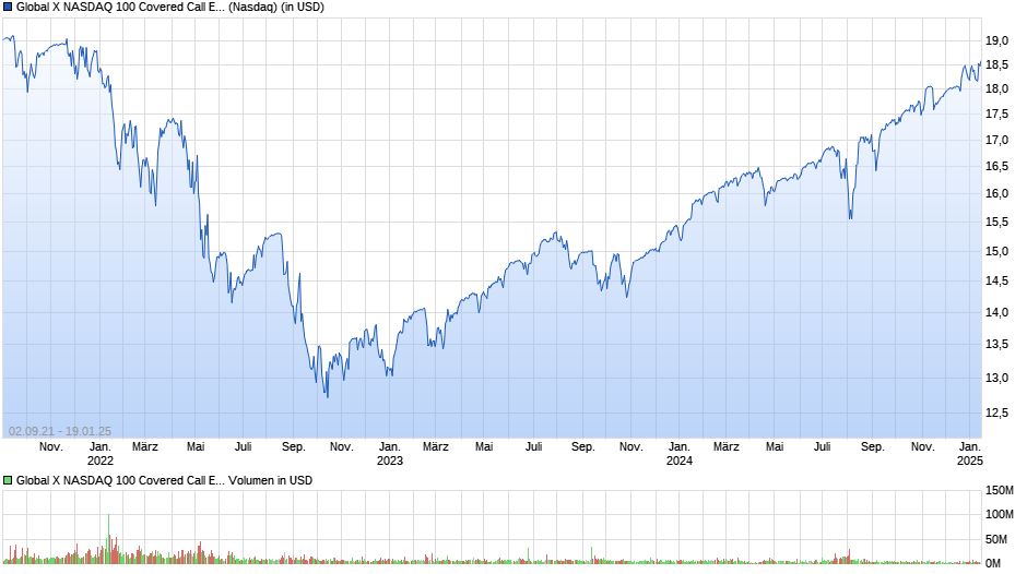 Global X NASDAQ 100 Covered Call ETF Chart