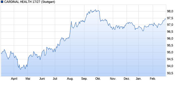 CARDINAL HEALTH 17/27 (WKN A19JQX, ISIN US14149YBJ64) Chart