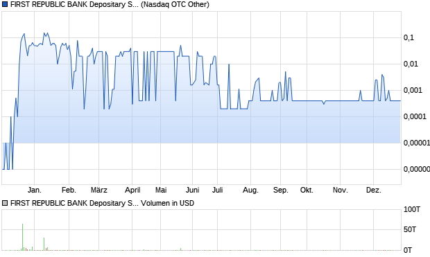 FIRST REPUBLIC BANK Depositary Shares, each rep. Aktie Chart