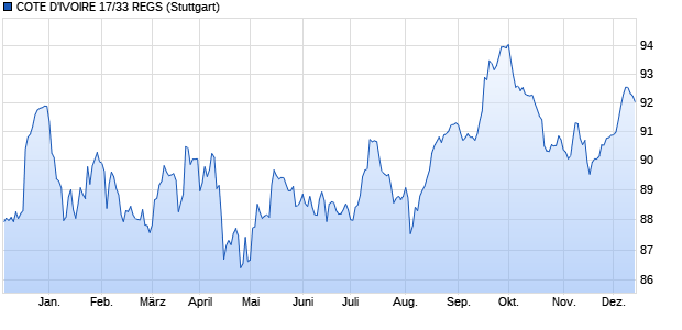 COTE D'IVOIRE 17/33 REGS (WKN A19JZW, ISIN XS1631415400) Chart