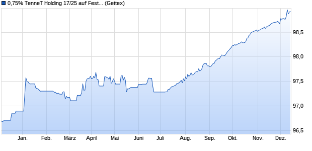 0,75% TenneT Holding 17/25 auf Festzins (WKN A19J8L, ISIN XS1632897762) Chart