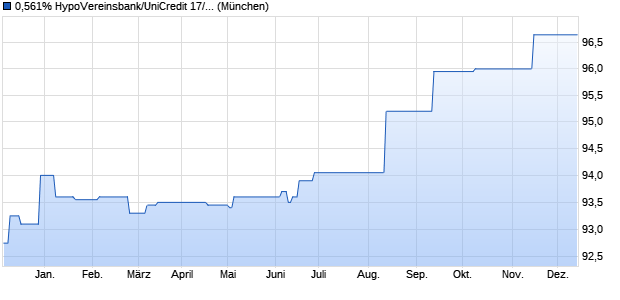 0,561% HypoVereinsbank/UniCredit 17/26 auf Festzins (WKN HV2AND, ISIN DE000HV2AND8) Chart