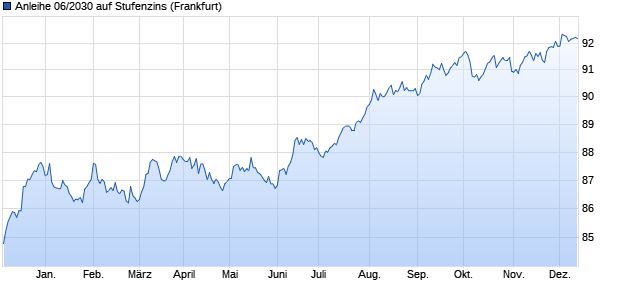 Anleihe 06/2030 auf Stufenzins (WKN DK0K1V, ISIN DE000DK0K1V9) Chart