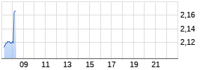 Idorsia AG Realtime-Chart