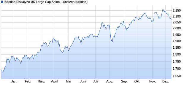 Nasdaq Riskalyze US Large Cap Select Dividend NTR Chart