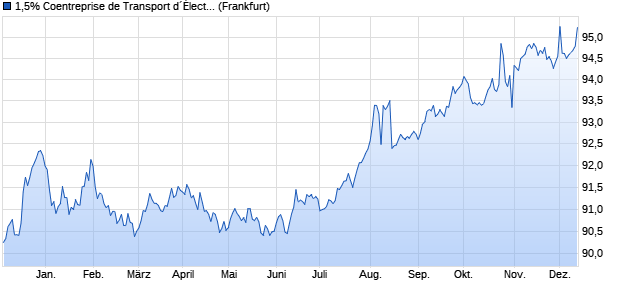 1,5% Coentreprise de Transport d´Électricité 17/28 a. (WKN A19KGY, ISIN FR0013264421) Chart