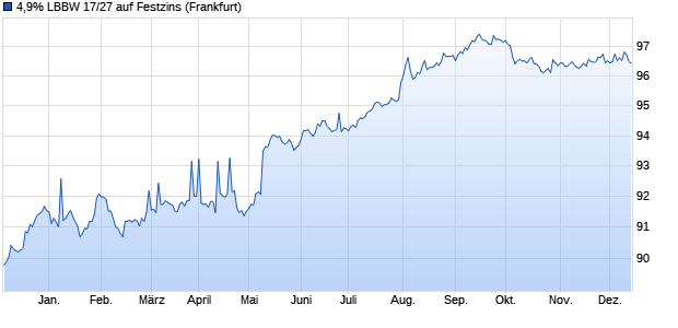 4,9% LBBW 17/27 auf Festzins (WKN LB1DV9, ISIN DE000LB1DV90) Chart