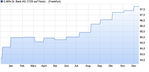 0,46% Deutsche Bank AG 17/25 auf Festzins (WKN DL19TT, ISIN DE000DL19TT6) Chart