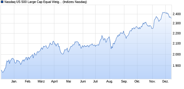 Nasdaq US 500 Large Cap Equal Weight TR Index Chart