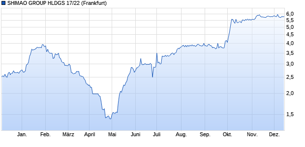 SHIMAO GROUP HLDGS 17/22 (WKN A19KM0, ISIN XS1637274124) Chart