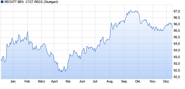 RECKITT BEN. 17/27 REGS (WKN A19KK3, ISIN USG7420TAE67) Chart