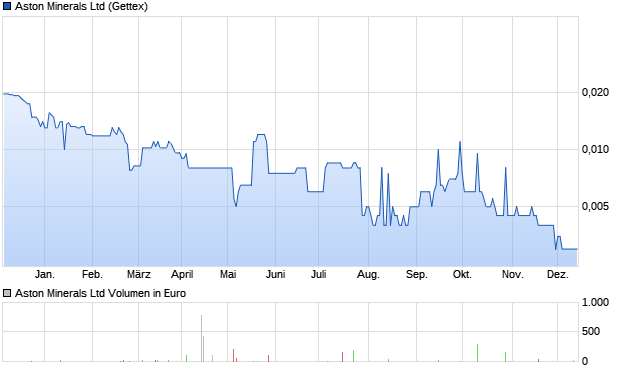 Aston Minerals Ltd Aktie Chart