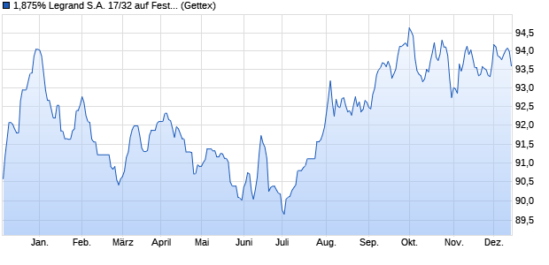 1,875% Legrand S.A. 17/32 auf Festzins (WKN A19K2L, ISIN FR0013266848) Chart