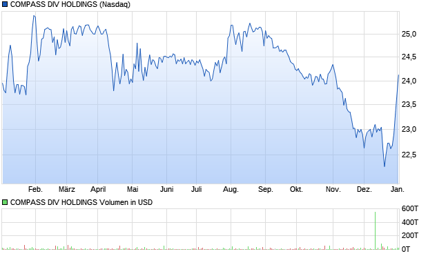 COMPASS DIV HOLDINGS Aktie Chart