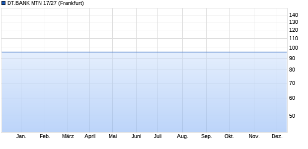DT.BANK MTN 17/27 (WKN DL19TR, ISIN DE000DL19TR0) Chart