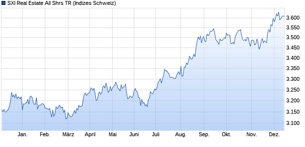 SXI Real Estate All Shrs TR Chart