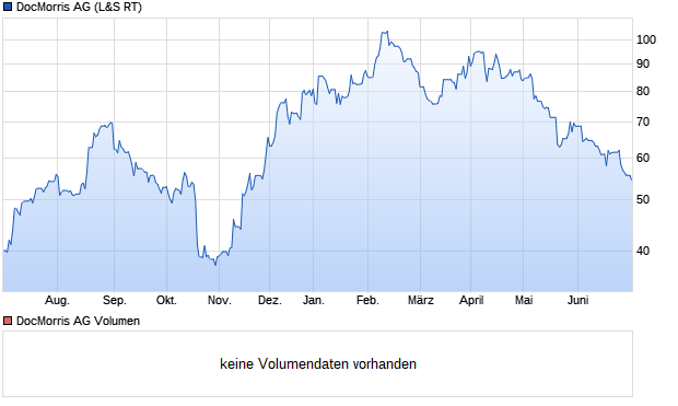 Zur Rose Group Aktie (A0Q6J0): Aktienkurs, Chart, Nachrichten - ARIVA.DE