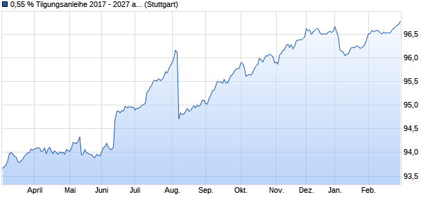 0,55 % Tilgungsanleihe 2017 - 2027 auf Festzins (WKN BLB43N, ISIN DE000BLB43N1) Chart