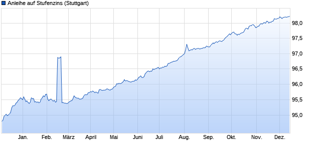 Anleihe auf Stufenzins (WKN LB1DWR, ISIN DE000LB1DWR3) Chart