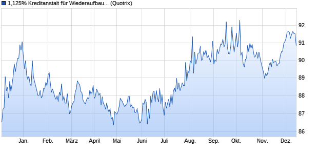 1,125% Kreditanstalt für Wiederaufbau 17/32 auf Fest. (WKN A2GSE5, ISIN DE000A2GSE59) Chart