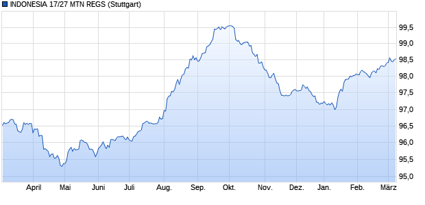 INDONESIA 17/27 MTN REGS (WKN A19LJ2, ISIN USY20721BT56) Chart