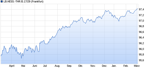 LB.HESS.-THR.IS.17/29 (WKN HLB2LR, ISIN DE000HLB2LR2) Chart