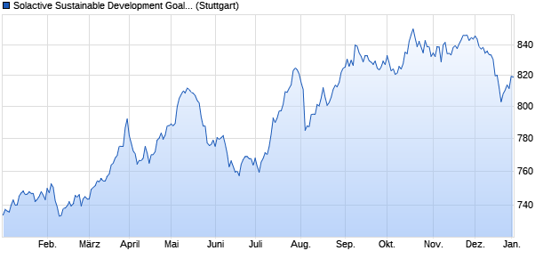 Solactive Sustainable Development Goals World SEK. Chart