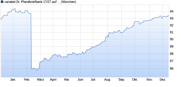 variabel Deutsche Pfandbriefbank 17/27 auf 10J.EUR. (WKN A2E4Y7, ISIN DE000A2E4Y70) Chart