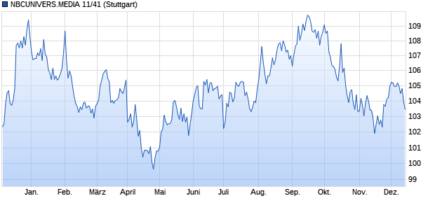 NBCUNIVERS.MEDIA 11/41 (WKN A1GUY6, ISIN US63946BAG59) Chart