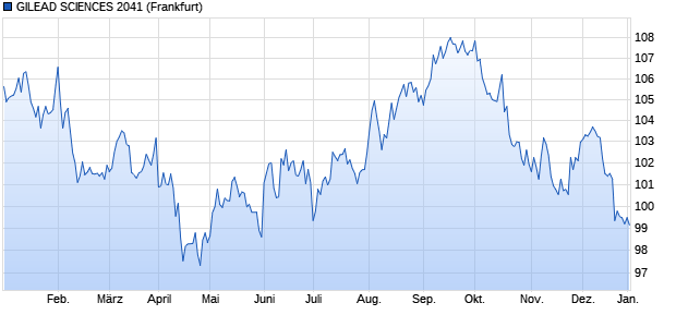 GILEAD SCIENCES 2041 (WKN A1GX8E, ISIN US375558AS26) Chart