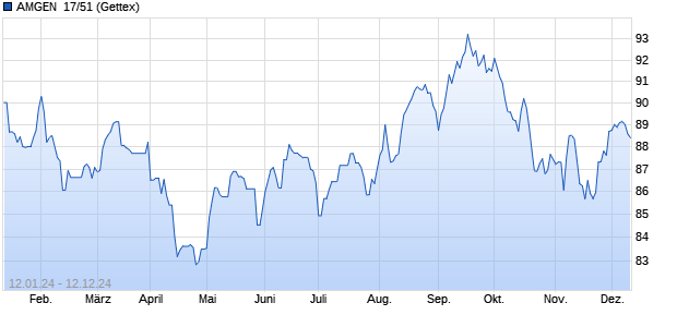 AMGEN  17/51 (WKN A19AUX, ISIN US031162CF59) Chart