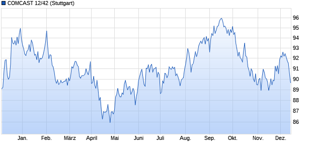 COMCAST 12/42 (WKN A1G6UP, ISIN US20030NBE04) Chart