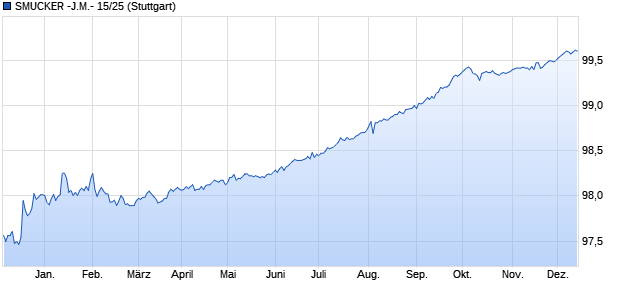 SMUCKER -J.M.- 15/25 (WKN A1Z5ZZ, ISIN US832696AK43) Chart