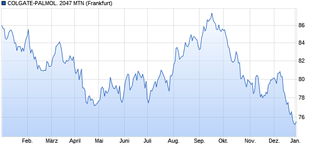 COLGATE-PALMOL. 2047 MTN (WKN A19L87, ISIN US19416QEK22) Chart