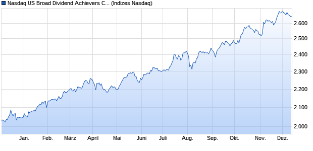 Nasdaq US Broad Dividend Achievers CAD TR Chart