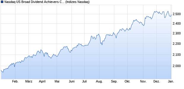 Nasdaq US Broad Dividend Achievers CAD NTR Chart