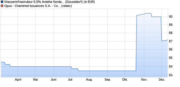 Wasserinfrastruktur-5,5% Anleihe Nordamerika 2017. (WKN: A2EH0R) Chart