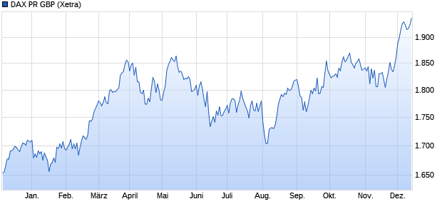 DAX PR GBP Chart